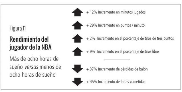 Rendimiento del jugador de la NBA según sus horas de sueño